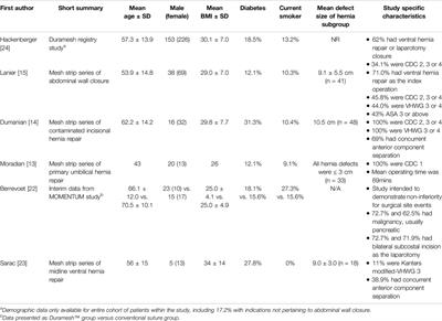 Mesh Suture and Mesh Strips to Prevent Incisional Hernia Following Abdominal Wall Closure or Ventral Hernia Repair: Systematic Review
